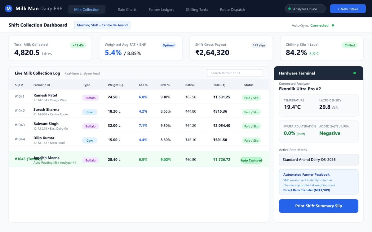 Illustration of the Milk Man milk collection screen: collection log, FAT and SNF readings and farmer payouts